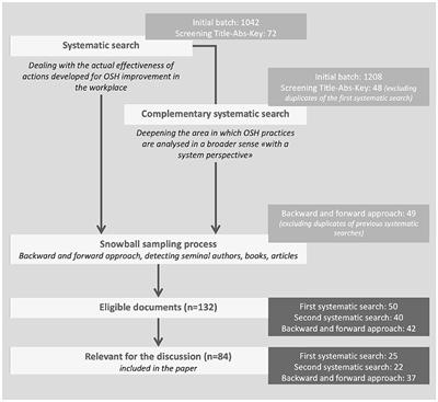 Effectiveness of Occupational Safety and Health interventions: a long way to go